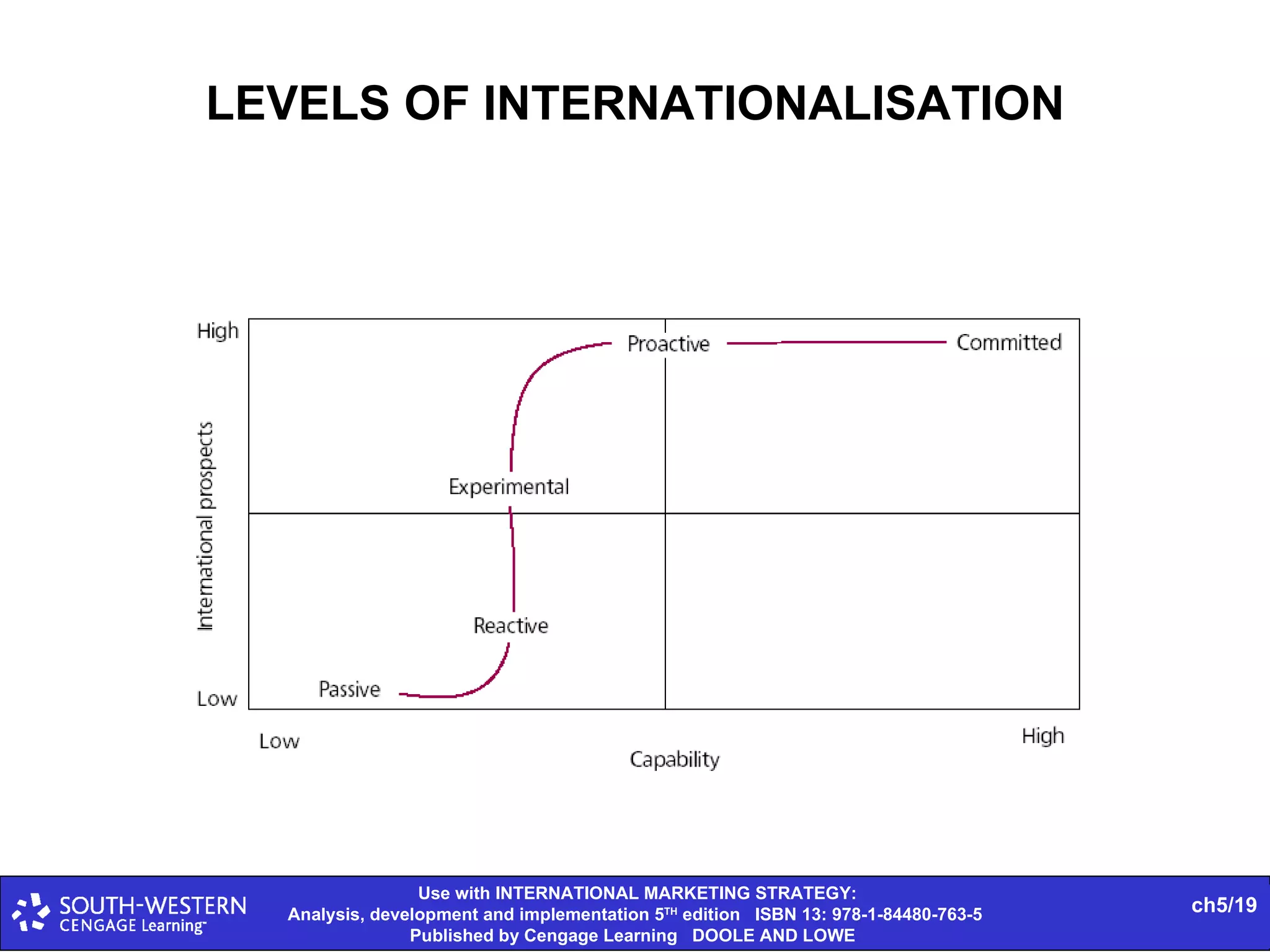 LEVELS OF INTERNATIONALISATION 