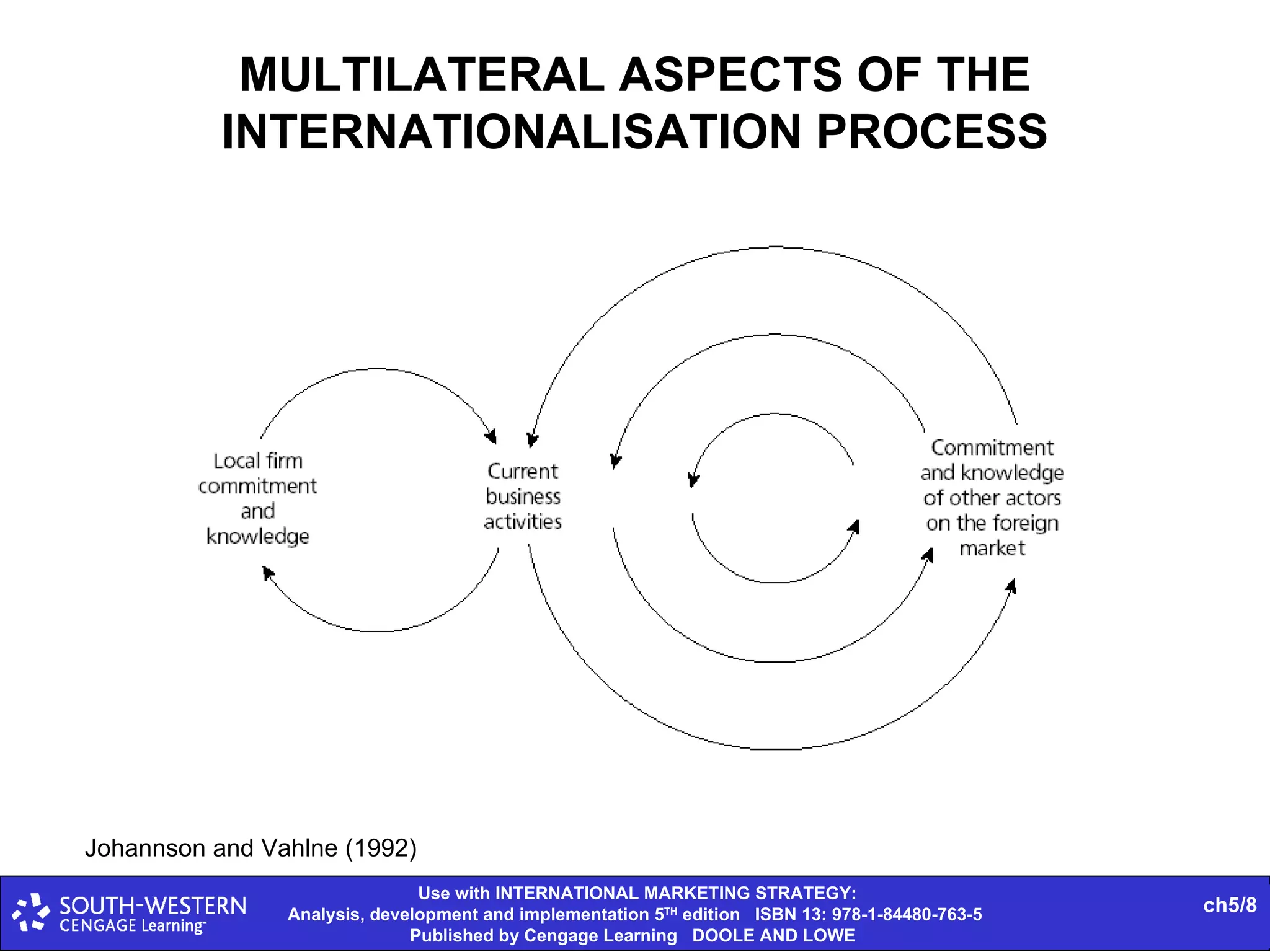 MULTILATERAL ASPECTS OF THE INTERNATIONALISATION PROCESS Johannson and Vahlne (1992) 