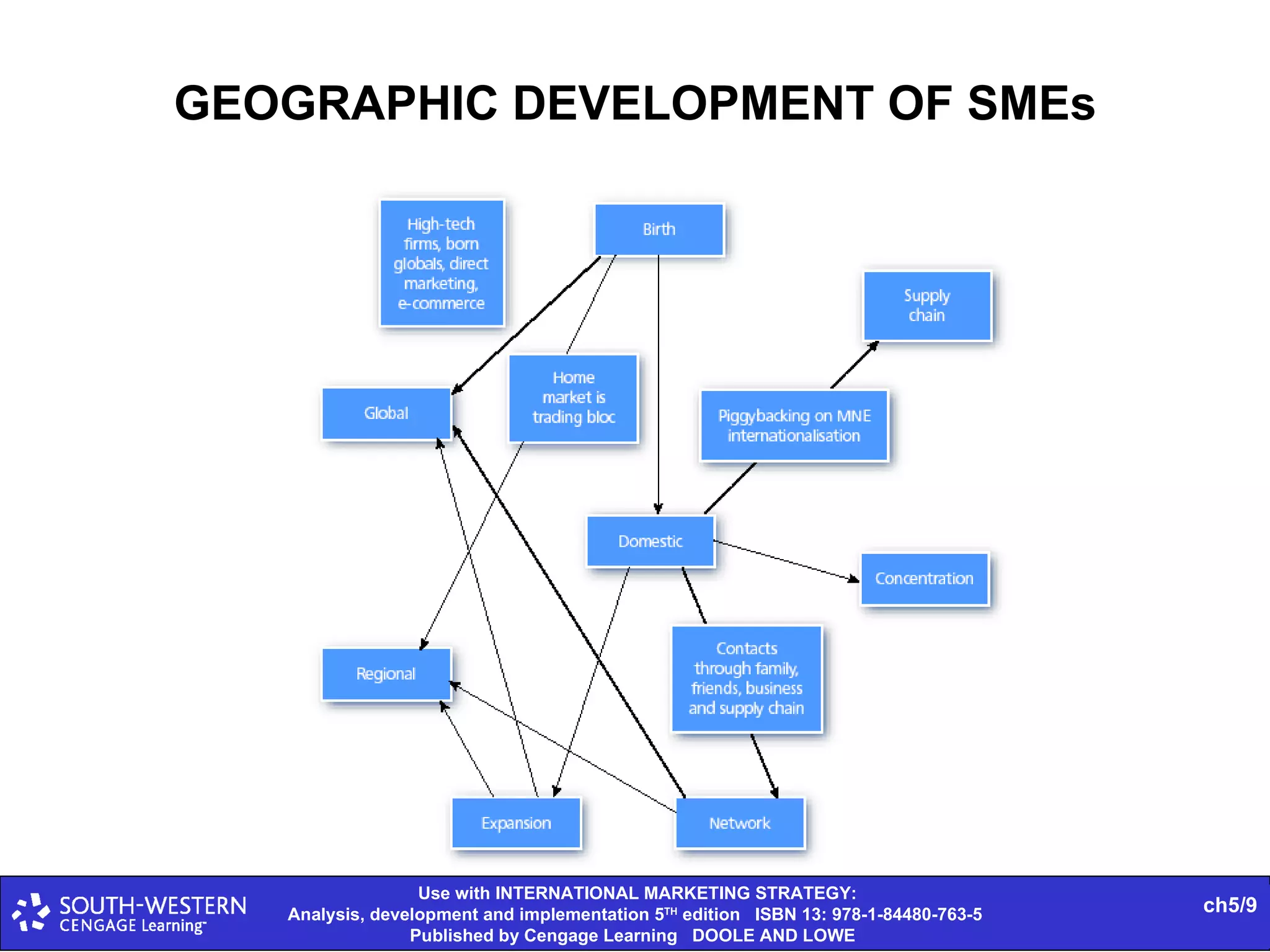 GEOGRAPHIC DEVELOPMENT OF SMEs 
