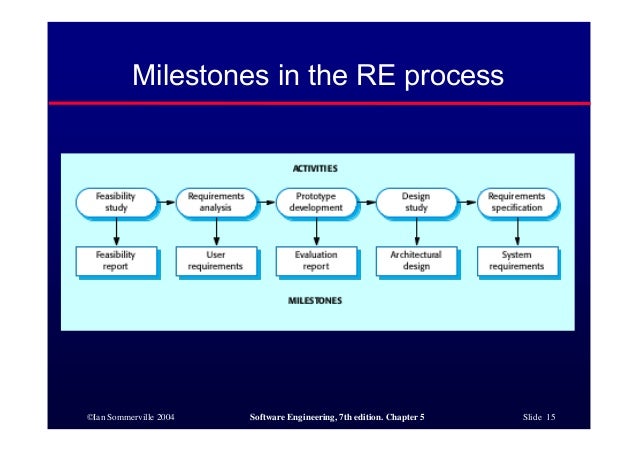 software development milestones