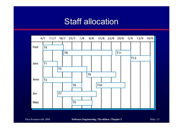 Staff Allocation Chart In Software Engineering