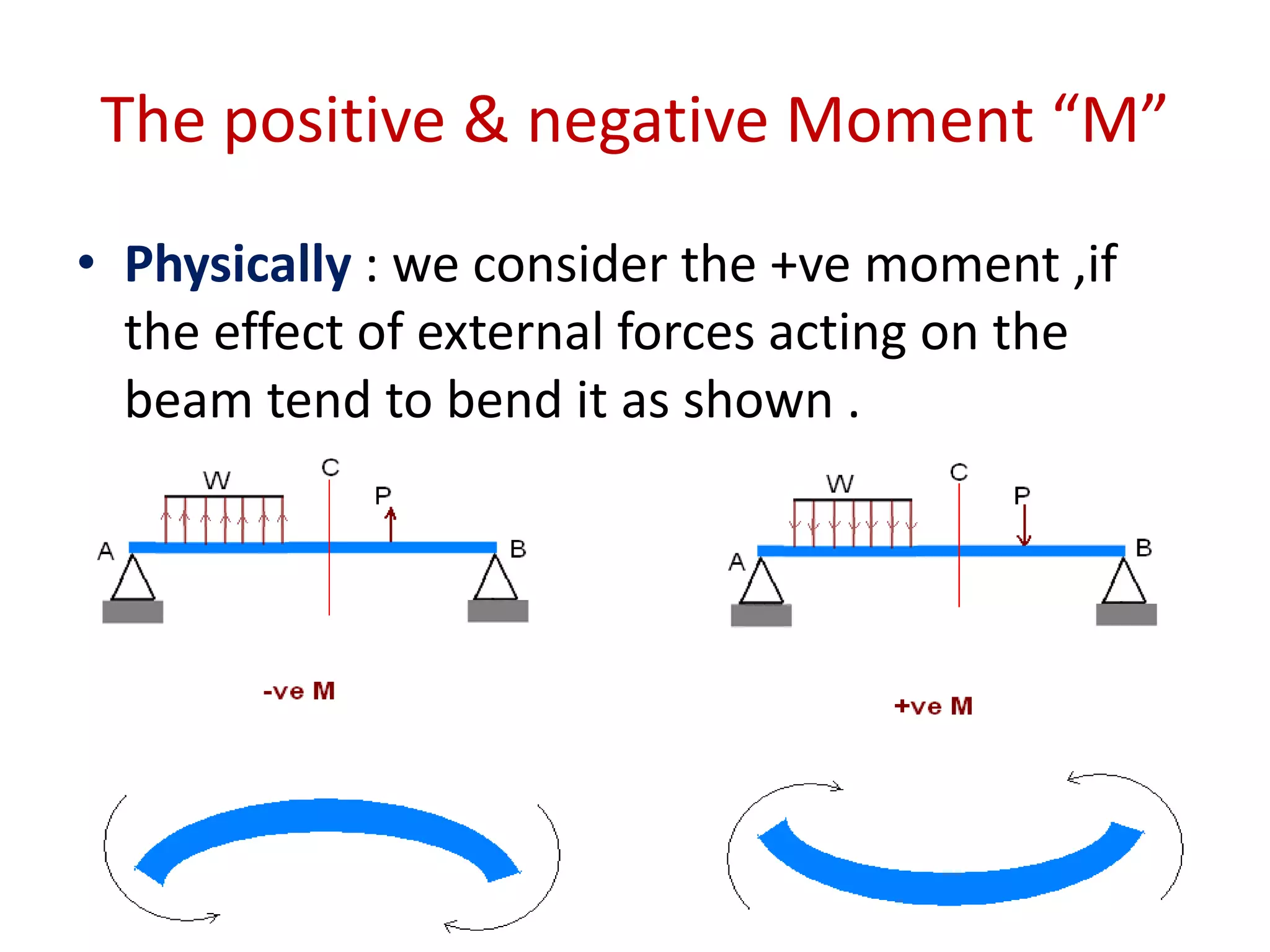 The positive & negative Moment “M”Physically : we consider the +ve moment ,if the effect of external forces acting on the beam tend to bend it as shown .