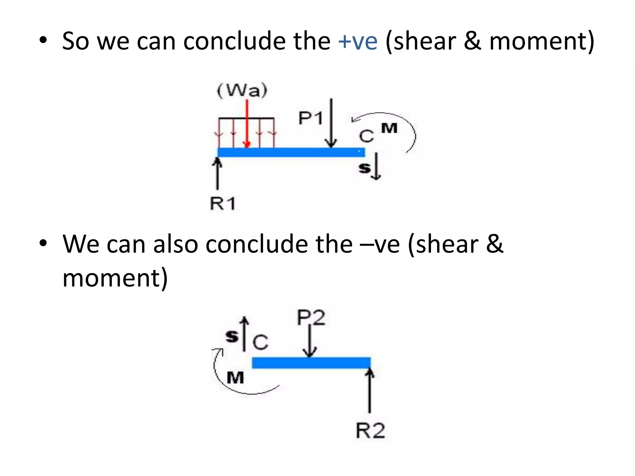 So we can conclude the +ve (shear & moment) We can also conclude the –ve (shear & moment)