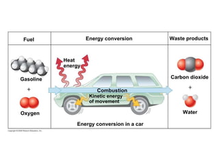 Fuel Gasoline Waste products Energy conversion Combustion Energy conversion in a car Oxygen Water Carbon dioxide Kinetic energy of movement Heat energy 