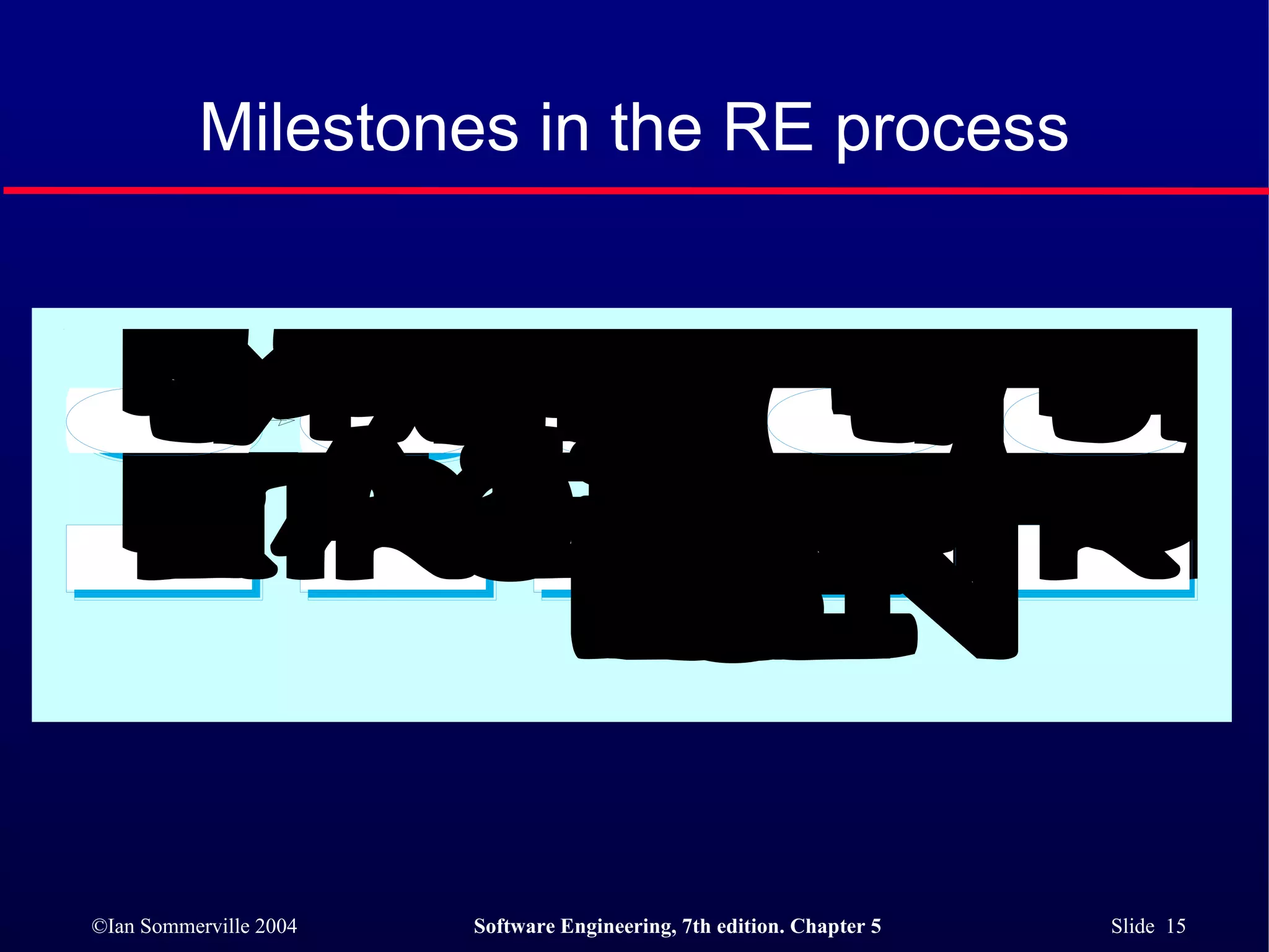Milestones in the RE process 