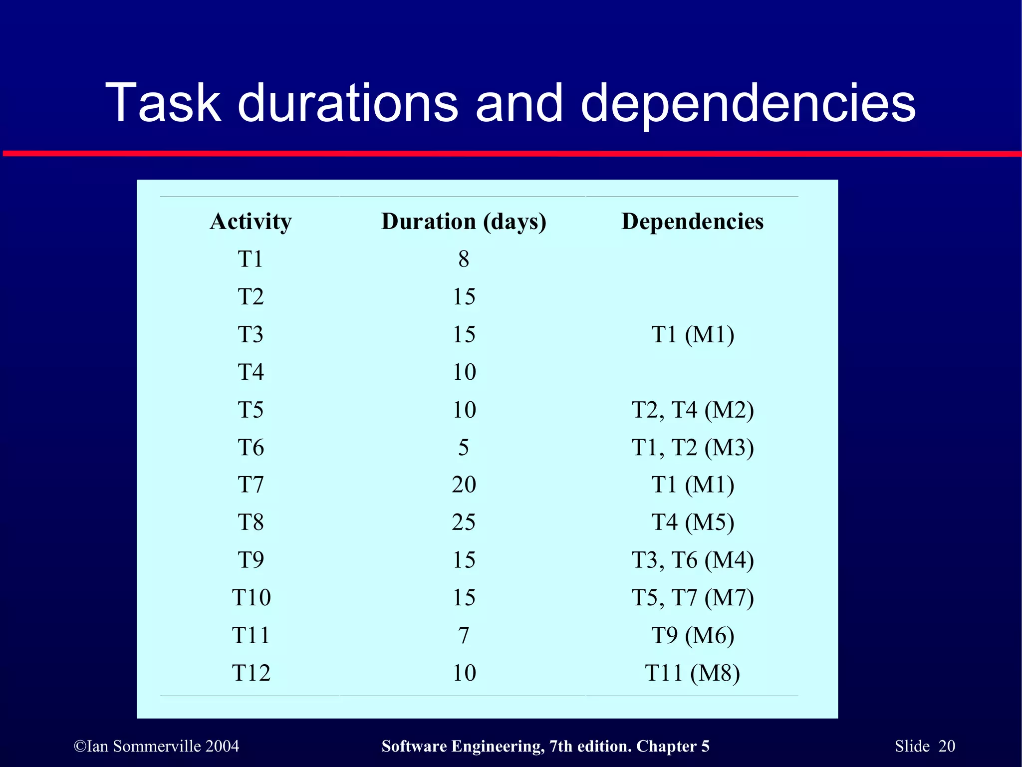 Task durations and dependencies 