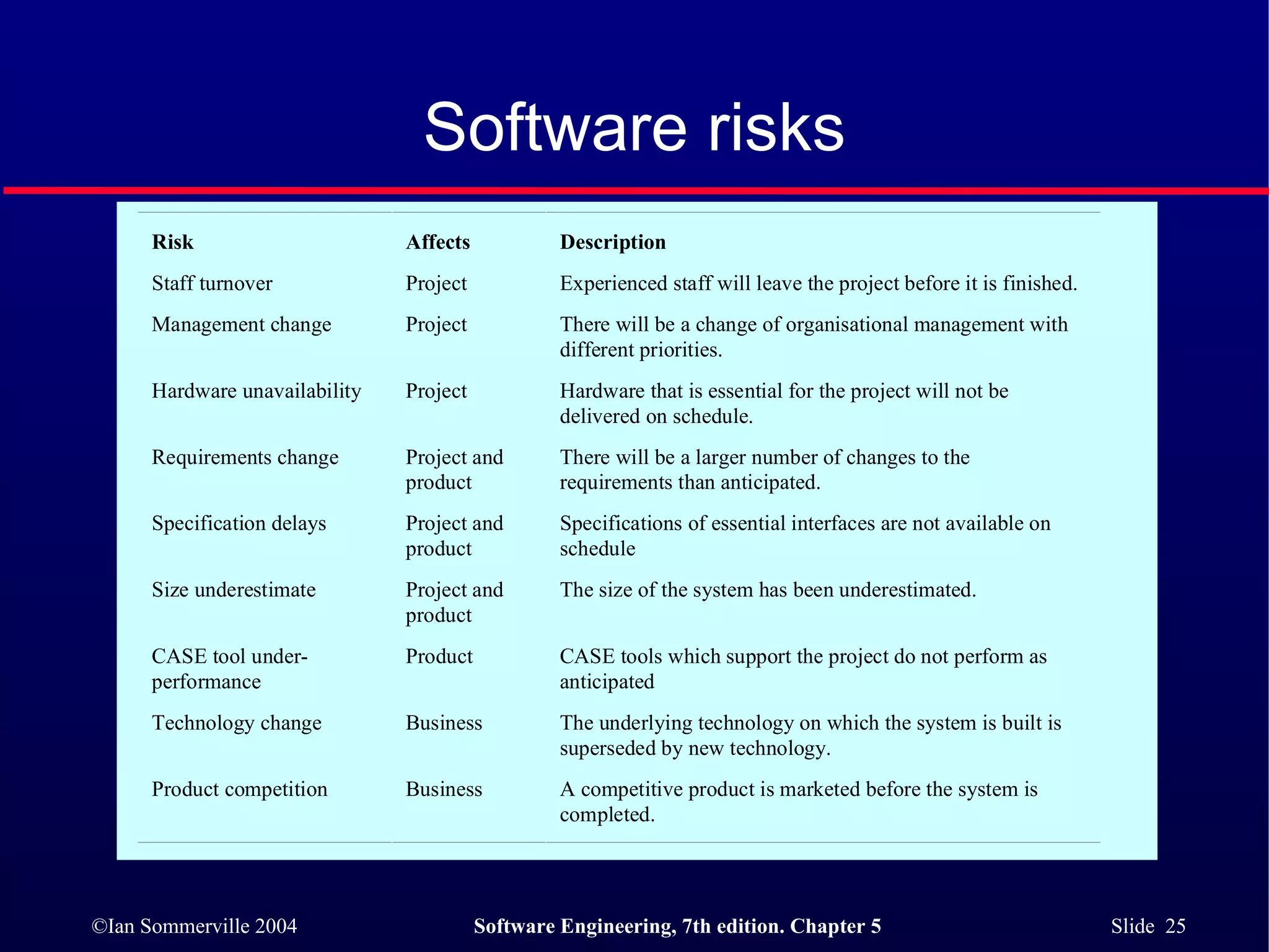 Software risks 