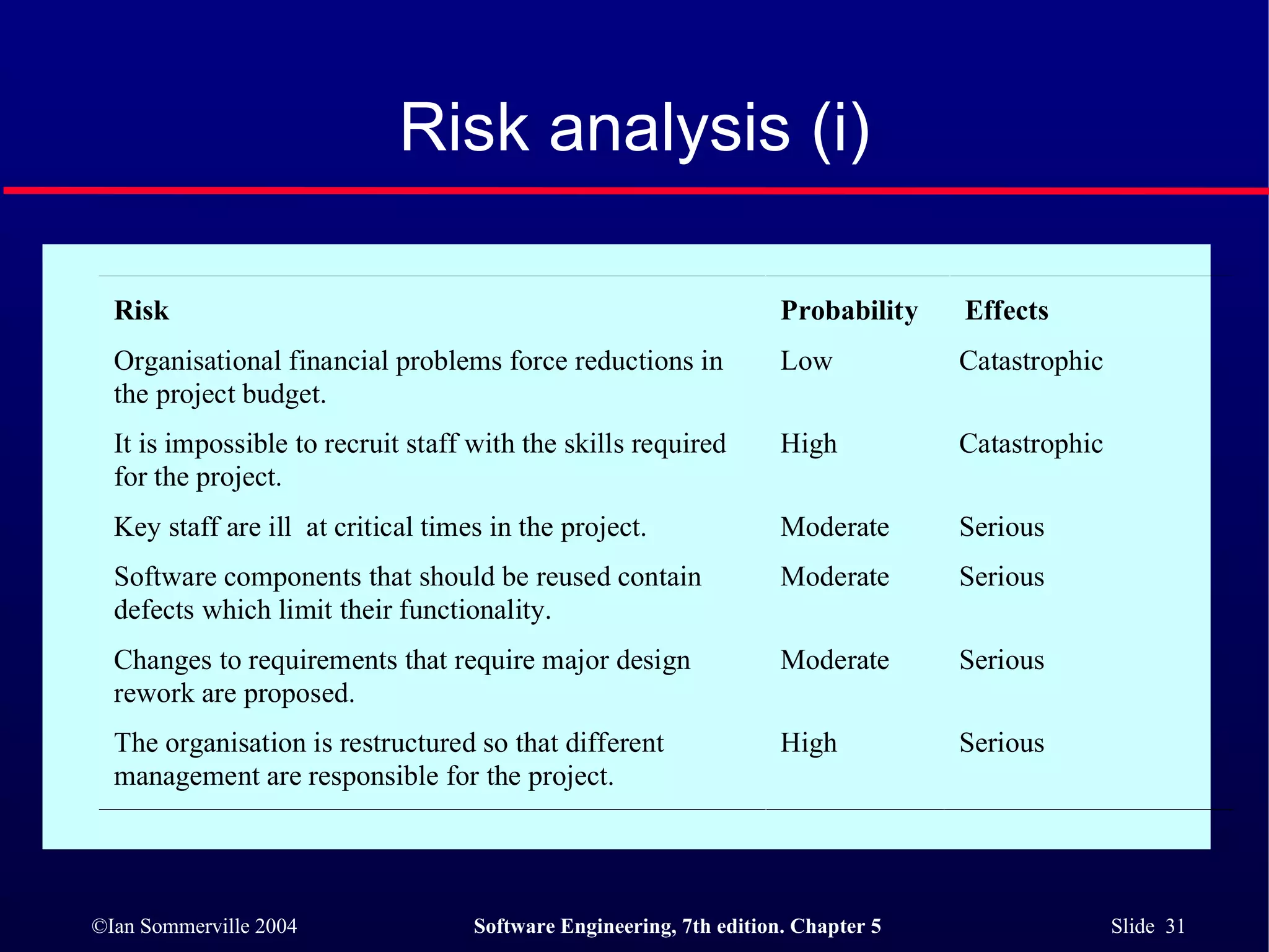 Risk analysis (i) 