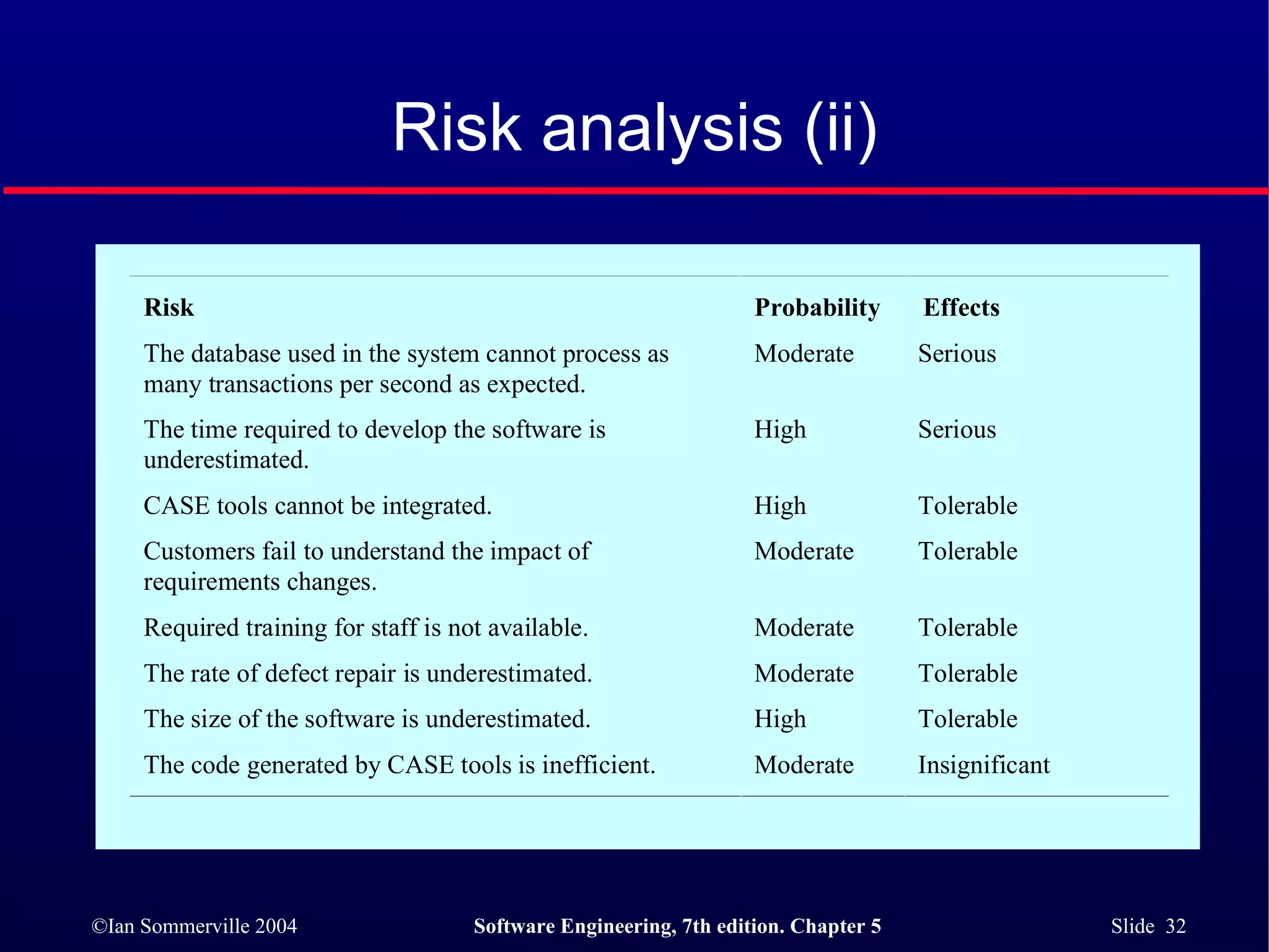 Risk analysis (ii) 