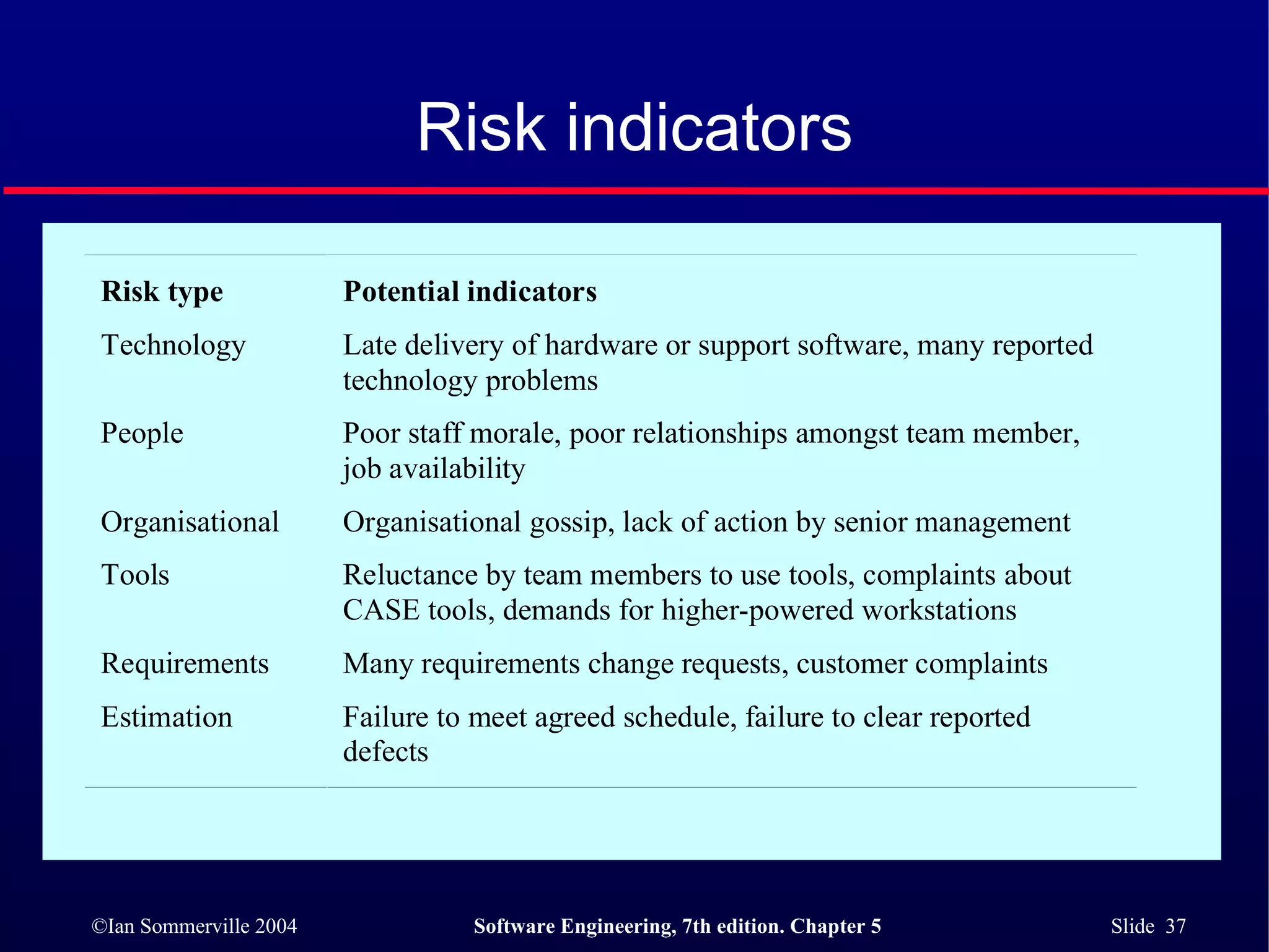 Risk indicators 
