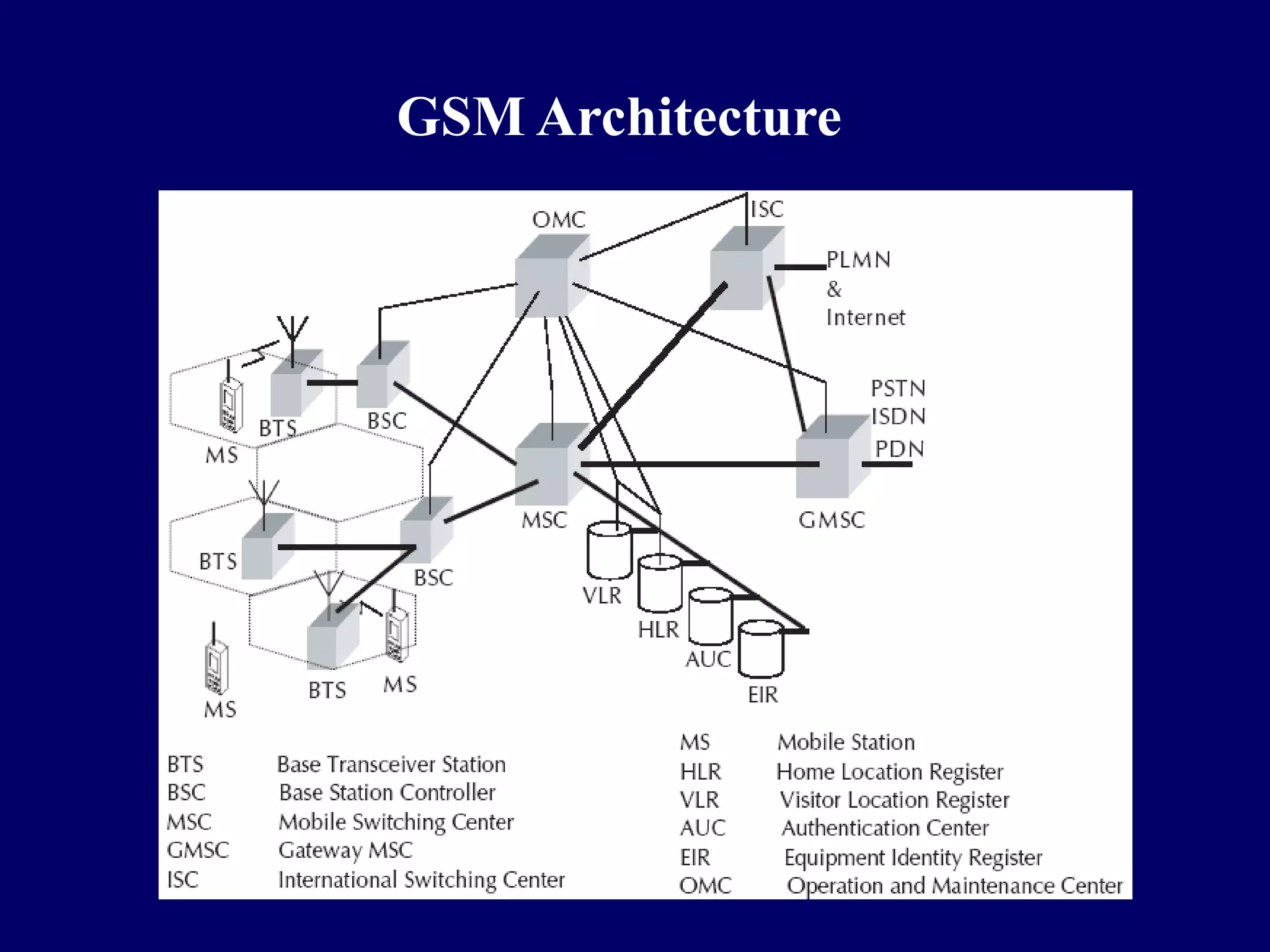 GSM Architecture
 