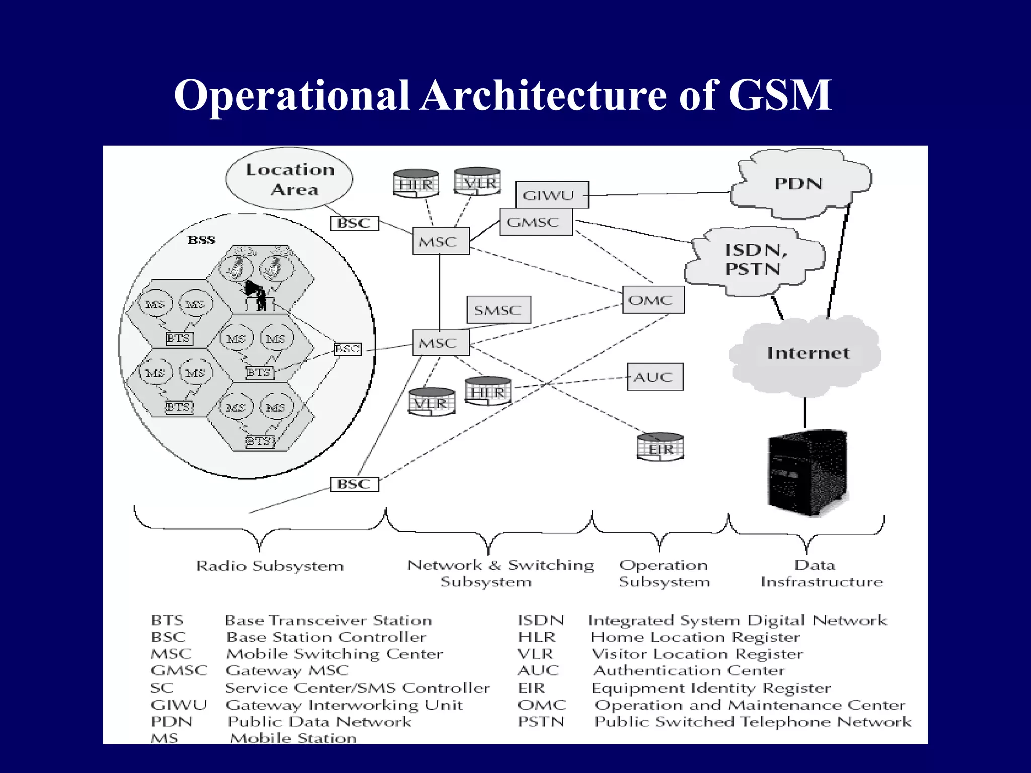 Operational Architecture of GSM
 