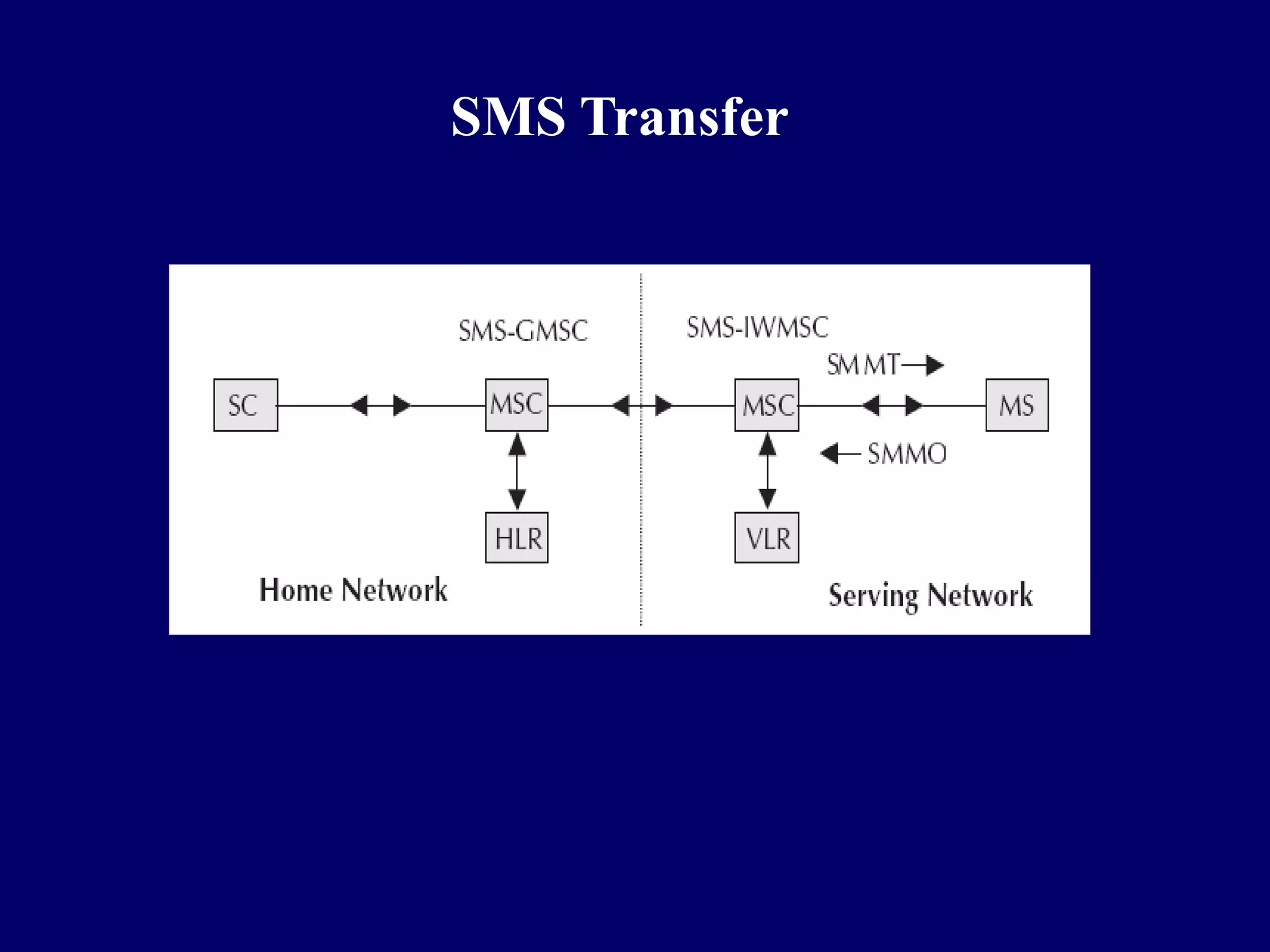 SMS Transfer
 