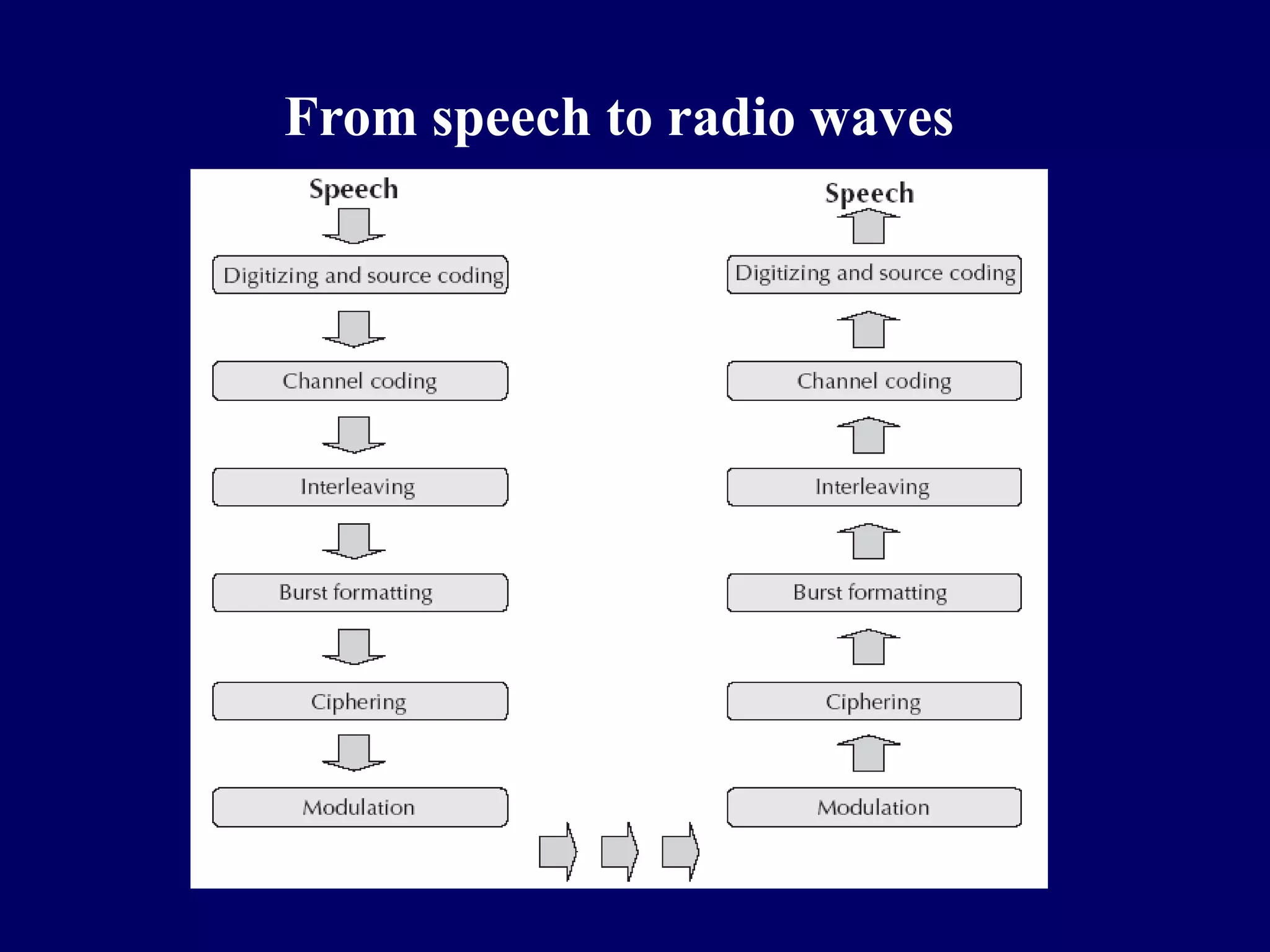 From speech to radio waves
 