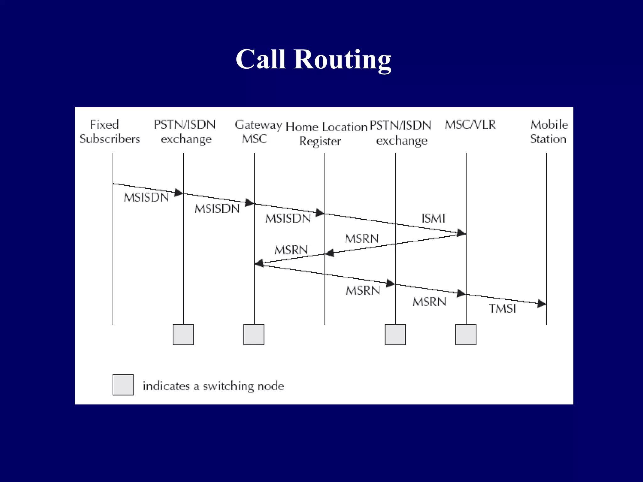 Call Routing
 