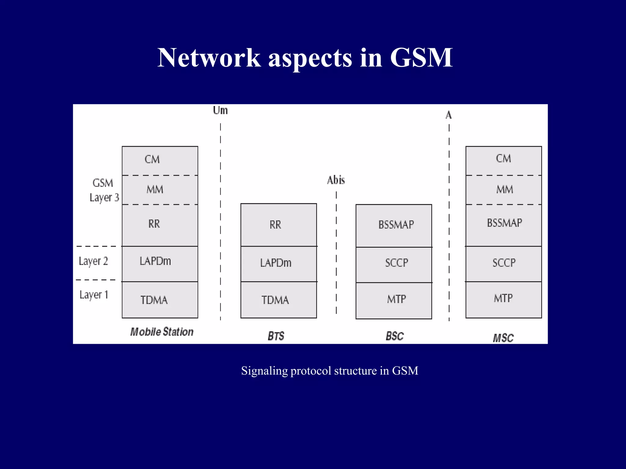 Network aspects in GSM




      Signaling protocol structure in GSM
 