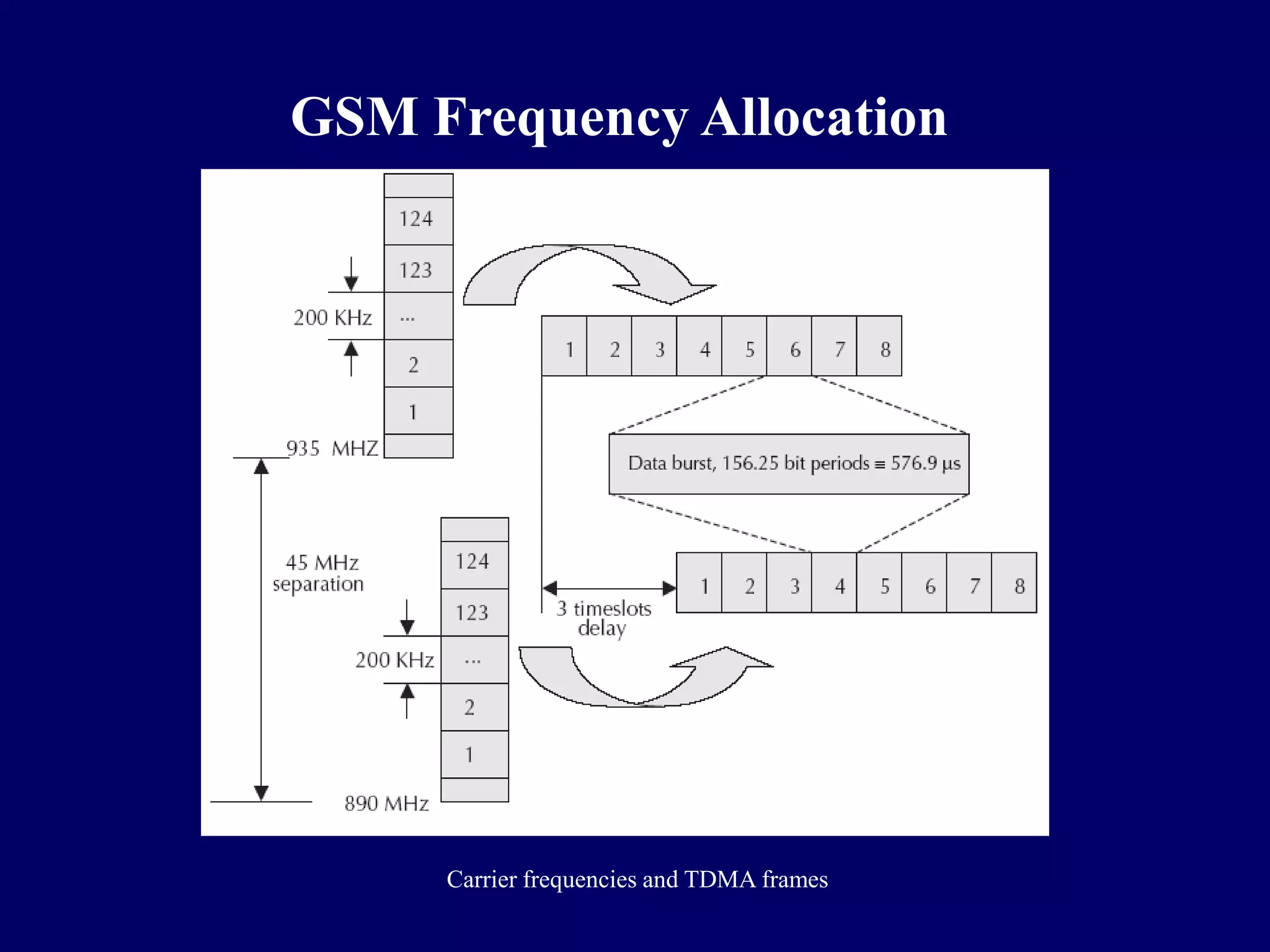 GSM Frequency Allocation




     Carrier frequencies and TDMA frames
 