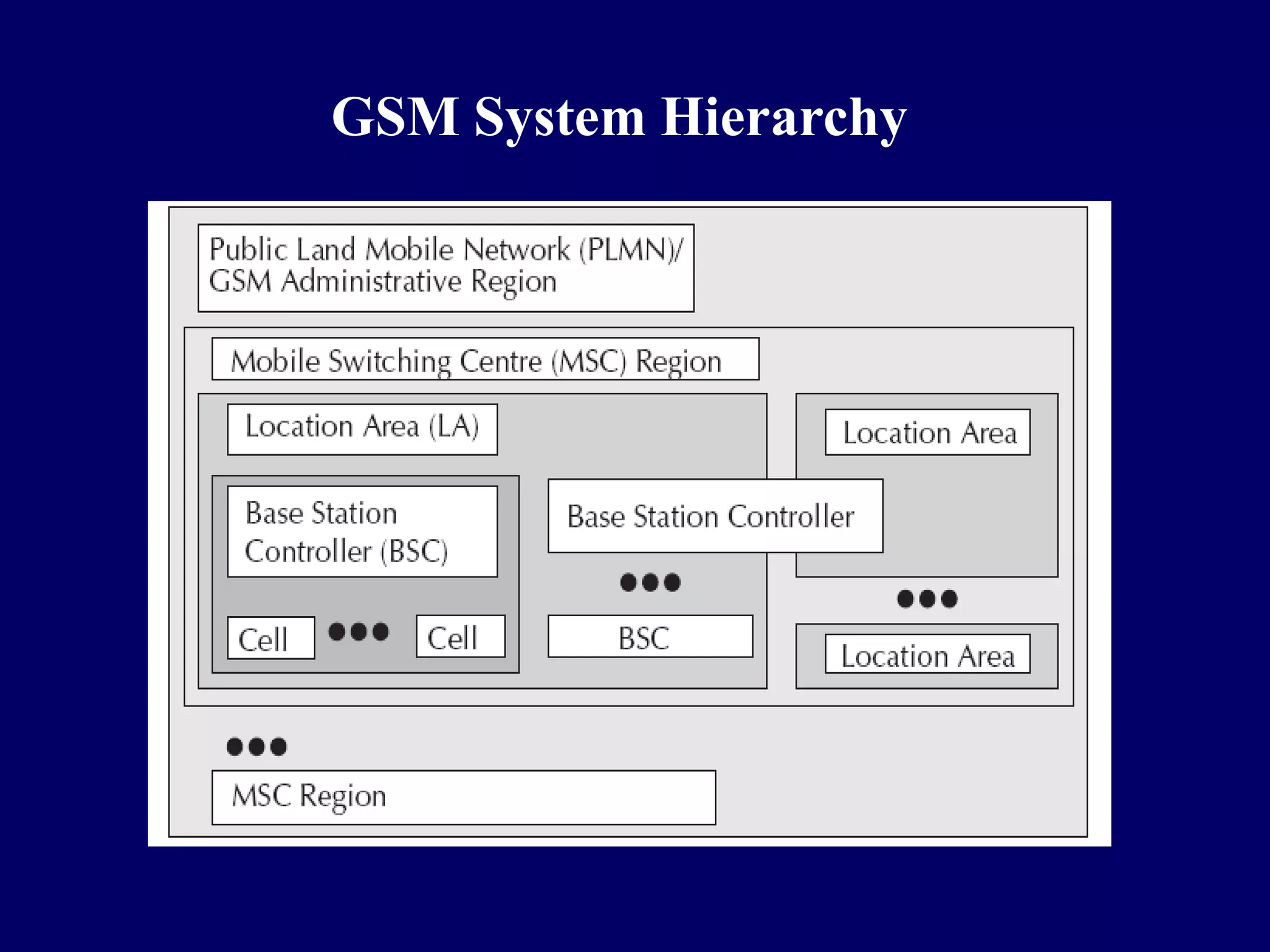GSM System Hierarchy
 