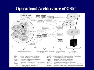 Operational Architecture of GSM
 