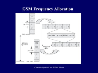 GSM Frequency Allocation




     Carrier frequencies and TDMA frames
 