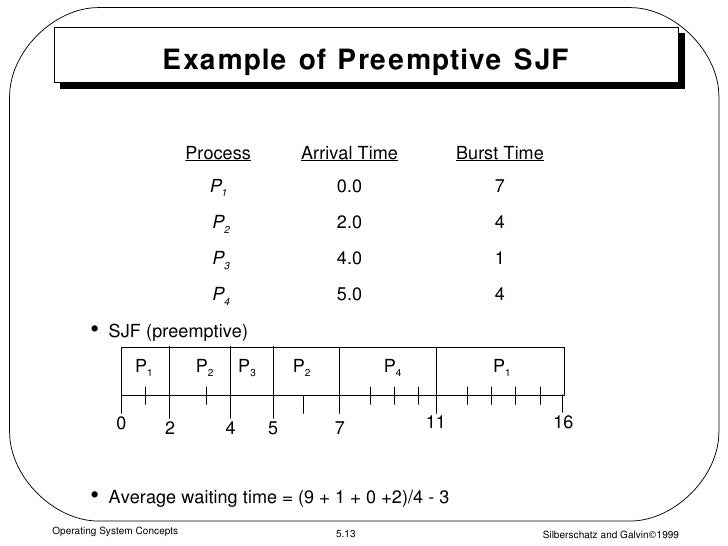 Preemptive Sjf Gantt Chart