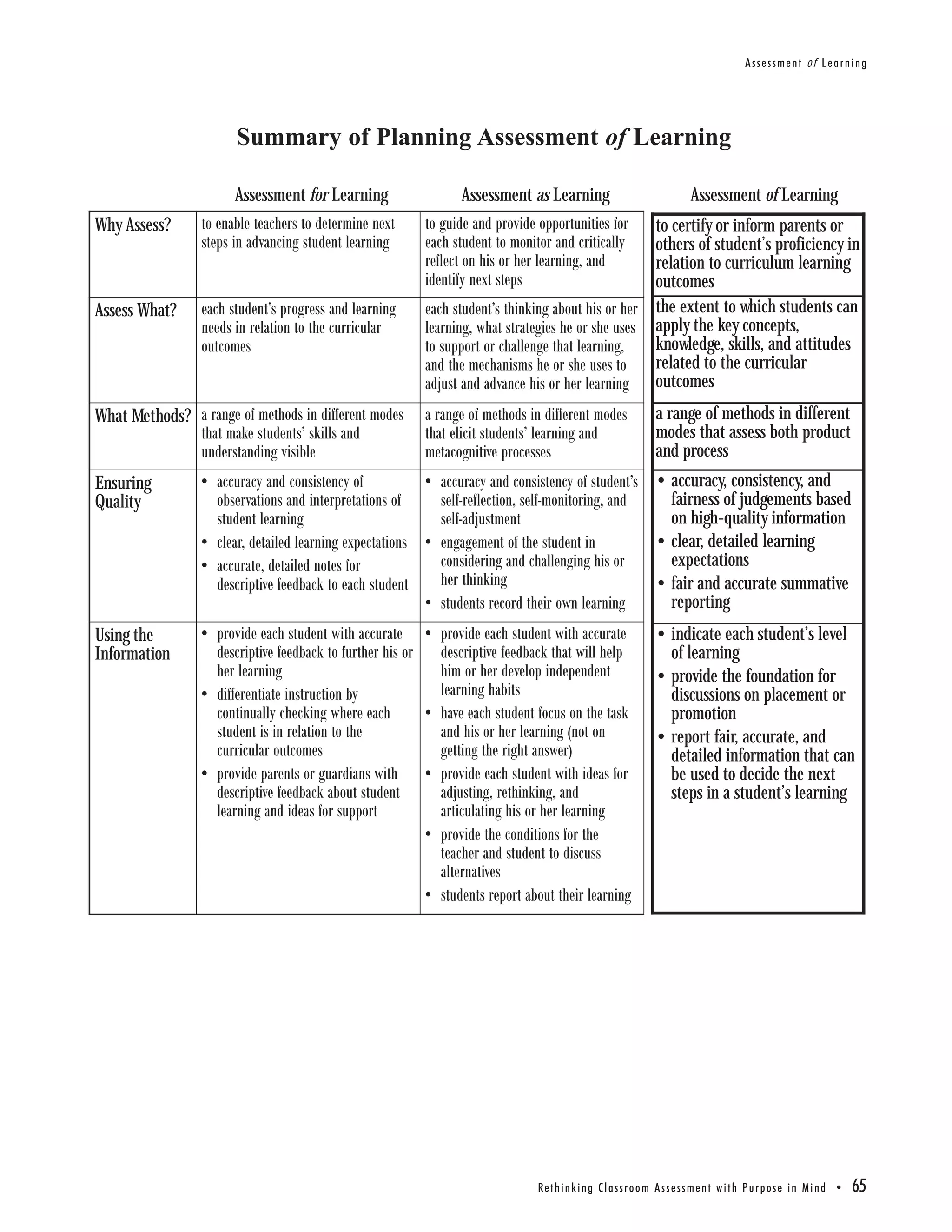 Assessment of Learning




                       Summary of Planning Assessment of Learning

                       Assessment for Learning                  Assessment as Learning                                     Assessment of Learning
Why Assess?      to enable teachers to determine next    to guide and provide opportunities for   to certify or inform parents or
                 steps in advancing student learning     each student to monitor and critically   others of student’s proficiency in
                                                         reflect on his or her learning, and      relation to curriculum learning
                                                         identify next steps                      outcomes
Assess What?     each student’s progress and learning    each student’s thinking about his or her the extent to which students can
                 needs in relation to the curricular     learning, what strategies he or she uses apply the key concepts,
                 outcomes                                to support or challenge that learning,   knowledge, skills, and attitudes
                                                         and the mechanisms he or she uses to     related to the curricular
                                                         adjust and advance his or her learning outcomes
What Methods? a range of methods in different modes      a range of methods in different modes                   a range of methods in different
              that make students’ skills and             that elicit students’ learning and                      modes that assess both product
              understanding visible                      metacognitive processes                                 and process
Ensuring         • accuracy and consistency of           • accuracy and consistency of student’s • accuracy, consistency, and
Quality            observations and interpretations of     self-reflection, self-monitoring, and   fairness of judgements based
                   student learning                        self-adjustment                         on high-quality information
                 • clear, detailed learning expectations • engagement of the student in          • clear, detailed learning
                 • accurate, detailed notes for            considering and challenging his or      expectations
                   descriptive feedback to each student    her thinking                          • fair and accurate summative
                                                         • students record their own learning      reporting
Using the        • provide each student with accurate • provide each student with accurate                       • indicate each student’s level
Information        descriptive feedback to further his or descriptive feedback that will help                      of learning
                   her learning                            him or her develop independent                        • provide the foundation for
                 • differentiate instruction by            learning habits                                         discussions on placement or
                   continually checking where each       • have each student focus on the task                     promotion
                   student is in relation to the           and his or her learning (not on                       • report fair, accurate, and
                   curricular outcomes                     getting the right answer)                               detailed information that can
                 • provide parents or guardians with • provide each student with ideas for                         be used to decide the next
                   descriptive feedback about student      adjusting, rethinking, and                              steps in a student’s learning
                   learning and ideas for support          articulating his or her learning
                                                         • provide the conditions for the
                                                           teacher and student to discuss
                                                           alternatives
                                                         • students report about their learning




                                                                              Re t h i n k i n g C l a s s r o o m A s s e s s m e n t w i t h Pu r p o s e i n M i n d •   65
 