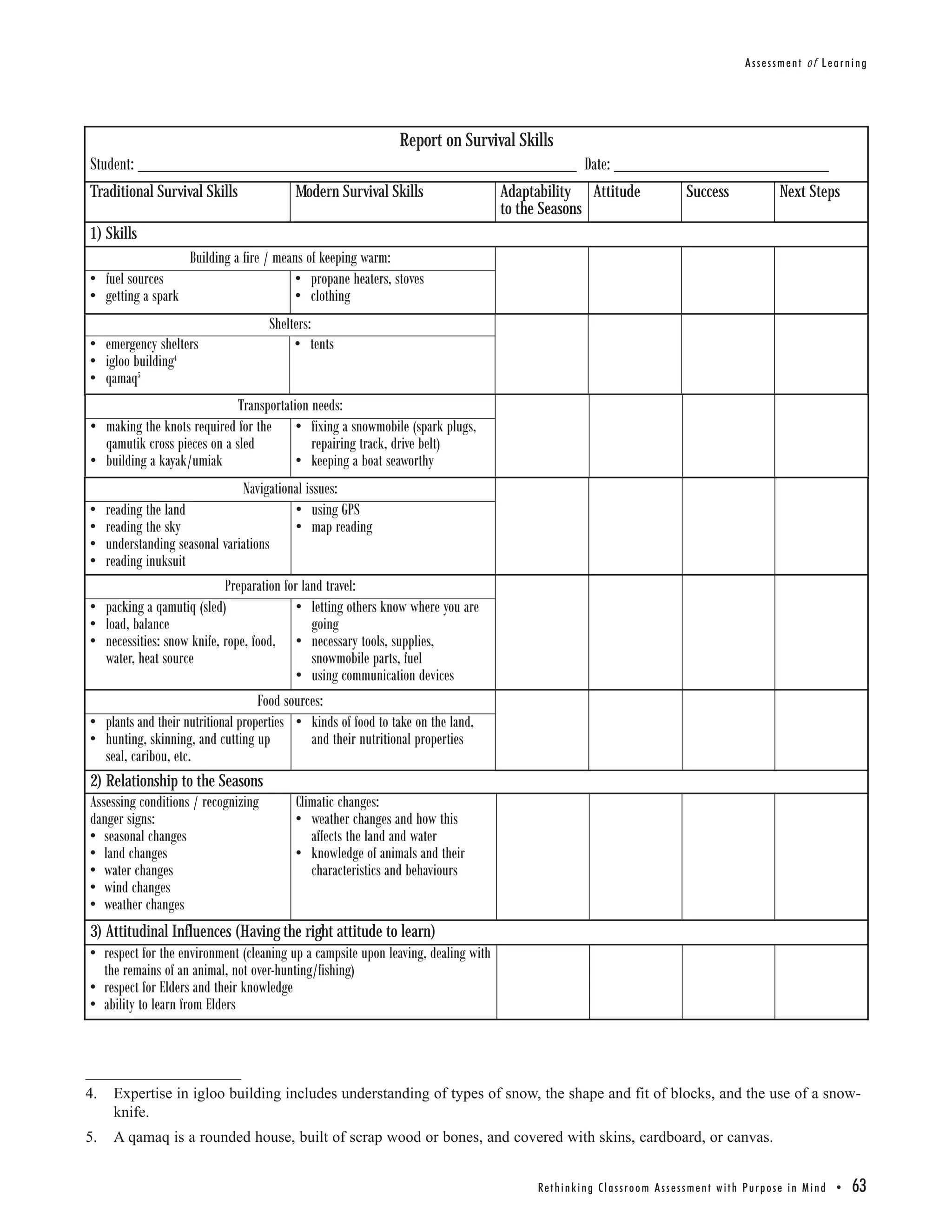 Assessment of Learning




                                     Report on Survival Skills
Student: _______________________________________________ Date: _______________________
Traditional Survival Skills              Modern Survival Skills                    Adaptability Attitude                            Success                     Next Steps
                                                                                   to the Seasons
1) Skills
                    Building a fire / means of keeping warm:
• fuel sources                            • propane heaters, stoves
• getting a spark                         • clothing
                                    Shelters:
• emergency shelters                     • tents
• igloo building4
• qamaq5
                             Transportation needs:
• making the knots required for the • fixing a snowmobile (spark plugs,
  qamutik cross pieces on a sled            repairing track, drive belt)
• building a kayak/umiak                 • keeping a boat seaworthy
                                Navigational issues:
•  reading the land                        • using GPS
•  reading the sky                         • map reading
•  understanding seasonal variations
•  reading inuksuit
                            Preparation for land travel:
• packing a qamutiq (sled)                 • letting others know where you are
• load, balance                                going
• necessities: snow knife, rope, food, • necessary tools, supplies,
   water, heat source                          snowmobile parts, fuel
                                           • using communication devices
                                   Food sources:
• plants and their nutritional properties • kinds of food to take on the land,
• hunting, skinning, and cutting up            and their nutritional properties
   seal, caribou, etc.
2) Relationship to the Seasons
Assessing conditions / recognizing         Climatic changes:
danger signs:                              • weather changes and how this
• seasonal changes                             affects the land and water
• land changes                             • knowledge of animals and their
• water changes                                characteristics and behaviours
• wind changes
• weather changes
3) Attitudinal Influences (Having the right attitude to learn)
• respect for the environment (cleaning up a campsite upon leaving, dealing with
   the remains of an animal, not over-hunting/fishing)
• respect for Elders and their knowledge
• ability to learn from Elders


____________________
4. Expertise in igloo building includes understanding of types of snow, the shape and fit of blocks, and the use of a snow-
    knife.
5.   A qamaq is a rounded house, built of scrap wood or bones, and covered with skins, cardboard, or canvas.


                                                                                        Re t h i n k i n g C l a s s r o o m A s s e s s m e n t w i t h Pu r p o s e i n M i n d •   63
 