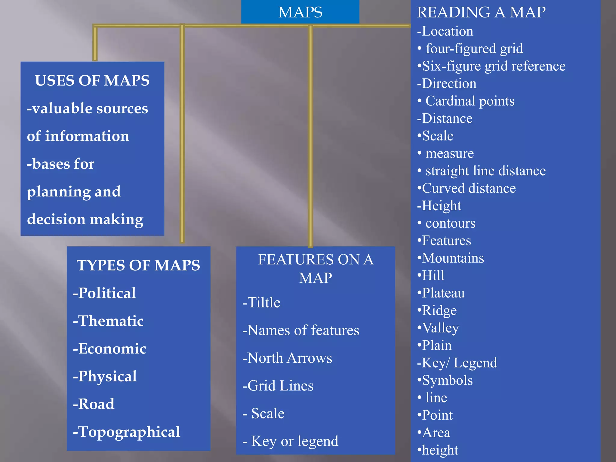 MAPS

USES OF MAPS
-valuable sources
of information

-bases for
planning and
decision making

TYPES OF MAPS
-Political
-Thematic
-Economic

-Physical
-Road
-Topographical

FEATURES ON A
MAP
-Tiltle
-Names of features
-North Arrows
-Grid Lines
- Scale
- Key or legend

READING A MAP
-Location
• four-figured grid
•Six-figure grid reference
-Direction
• Cardinal points
-Distance
•Scale
• measure
• straight line distance
•Curved distance
-Height
• contours
•Features
•Mountains
•Hill
•Plateau
•Ridge
•Valley
•Plain
-Key/ Legend
•Symbols
• line
•Point
•Area
•height

 