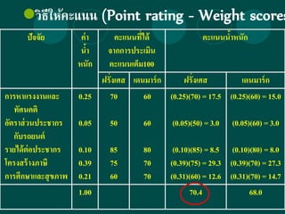 ปัจจัย ค่า
น้า
หนัก
คะแนนที่ได้
จากการประเมิน
คะแนนเต็ม100
คะแนนน้าหนัก
ฝรั่งเศส เดนมาร์ก ฝรั่งเศส เดนมาร์ก
การหาแรงงานและ
ทัศนคติ
อัตราส่วนประชากร
กับรถยนต์
รายได้ต่อประชากร
โครงสร้างภาษี
การศึกษาและสุขภาพ
0.25
0.05
0.10
0.39
0.21
70
50
85
75
60
60
60
80
70
70
(0.25)(70) = 17.5
(0.05)(50) = 3.0
(0.10)(85) = 8.5
(0.39)(75) = 29.3
(0.31)(60) = 12.6
(0.25)(60) = 15.0
(0.05)(60) = 3.0
(0.10)(80) = 8.0
(0.39)(70) = 27.3
(0.31)(70) = 14.7
1.00 70.4 68.0
วิธีให้คะแนน (Point rating - Weight scores
 