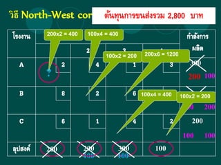 200
วิธี North-West corner
100?
200200 300 100
300
300
200
100
100 200
100
100 100
ต้นทุนการขนส่งรวม 2,800 บาท
200x2 = 400 100x4 = 400
100x2 = 200 200x6 = 1200
100x4 = 400 100x2 = 200
 