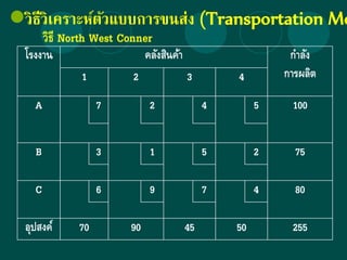 วิธีวิเคราะห์ตัวแบบการขนส่ง (Transportation Mo
โรงงาน คลังสินค้า กาลัง
การผลิต1 2 3 4
A 7 2 4 5 100
B 3 1 5 2 75
C 6 9 7 4 80
อุปสงค์ 70 90 45 50 255
วิธี North West Conner
 