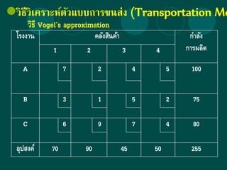 วิธีวิเคราะห์ตัวแบบการขนส่ง (Transportation Mo
โรงงาน คลังสินค้า กาลัง
การผลิต1 2 3 4
A 7 2 4 5 100
B 3 1 5 2 75
C 6 9 7 4 80
อุปสงค์ 70 90 45 50 255
วิธี Vogel’s approximation
 