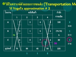 วิธีวิเคราะห์ตัวแบบการขนส่ง (Transportation Mo
โรงงาน คลังสินค้า กาลัง
การผลิต1 2 3 4
A 7 2 4 5 100 2
(4-2)
B
70
3 1 5 2 (75-70)
5
1
(2-1)
C 6 9 7 4 80 3
(7-4)
อุปสงค์ 70 90 45 50 225
1 1 2
วิธี Vogel’s approximation # 2
50?
 