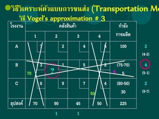 วิธีวิเคราะห์ตัวแบบการขนส่ง (Transportation Mo
โรงงาน คลังสินค้า กาลัง
การผลิต1 2 3 4
A 7 2 4 5 100 2
(4-2)
B
70
3 1 5 2 (75-70)
5
4
(5-1)
C 6 9 7 4 (80-50)
30
2
(9-7)50
อุปสงค์ 70 90 45 50 225
1 1
วิธี Vogel’s approximation # 3
5?
 