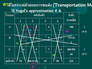วิธีวิเคราะห์ตัวแบบการขนส่ง (Transportation Mo
โรงงาน คลังสินค้า กาลัง
การผลิต1 2 3 4
A 7 2 4 5 100 2
(4-2)
B
70
3 1 5 2 (75-5)
55
C 6 9 7 4 (80-50)
30
2
(9-7)50
อุปสงค์ 70 (90-5) 85 45 50 225
7 3
วิธี Vogel’s approximation # 4
85?
 