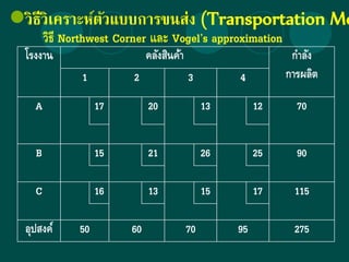 วิธีวิเคราะห์ตัวแบบการขนส่ง (Transportation Mo
โรงงาน คลังสินค้า กาลัง
การผลิต1 2 3 4
A 17 20 13 12 70
B 15 21 26 25 90
C 16 13 15 17 115
อุปสงค์ 50 60 70 95 275
วิธี Northwest Corner และ Vogel’s approximation
 