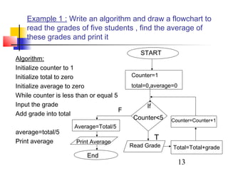 Example 1 : Write an algorithm and draw a flowchart to 
read the grades of five students , find the average of 
these grades and print it 
13 
Algorithm: 
Initialize counter to 1 
Initialize total to zero 
Initialize average to zero 
While counter is less than or equal 5 
Input the grade 
Add grade into total 
average=total/5 
Print average 
Counter=1 
total=0,average=0 
If 
Counter<5 
Read Grade Total=Total+grade 
Average=Total/5 
End 
START 
T 
F 
Print Average 
Counter=Counter+1 
 