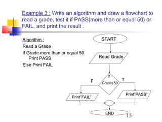 Example 3 : Write an algorithm and draw a flowchart to 
read a grade, test it if PASS(more than or equal 50) or 
FAIL, and print the result . 
15 
Algorithm : 
Read a Grade 
If Grade more than or equal 50 
Print PASS 
Else Print FAIL 
START 
Read Grade 
If 
F T 
Grade>50 
Print”FAIL” Print”PASS” 
END 
