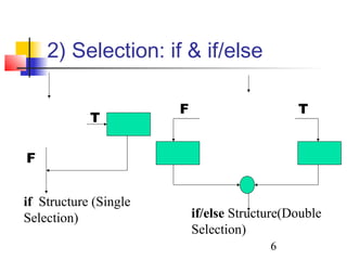 6 
2) Selection: if & if/else 
if/else Structure(Double 
Selection) 
T 
F 
if Structure (Single 
Selection) 
F T 
 
