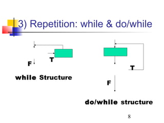 3) Repetition: while & do/while 
T 
8 
F T 
while Structure 
F 
do/while structure 
 