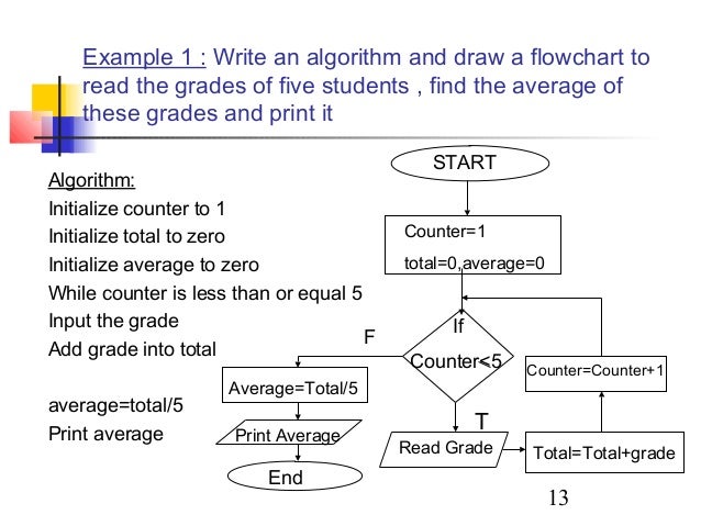 algorithm and flowchart exles algo algorithm and flowchart exles algo