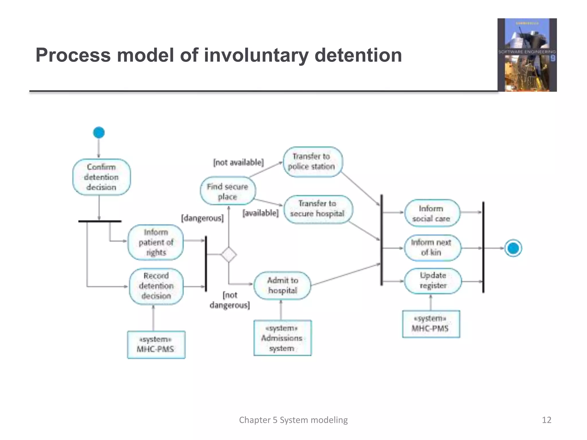 Process model of involuntary detention
12Chapter 5 System modeling
 