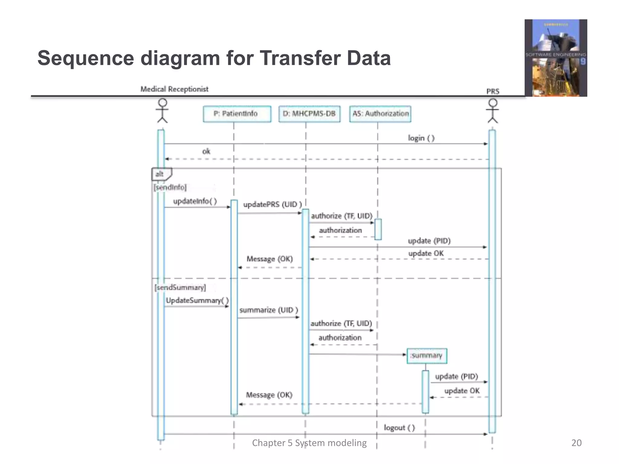 Sequence diagram for Transfer Data
20Chapter 5 System modeling
 
