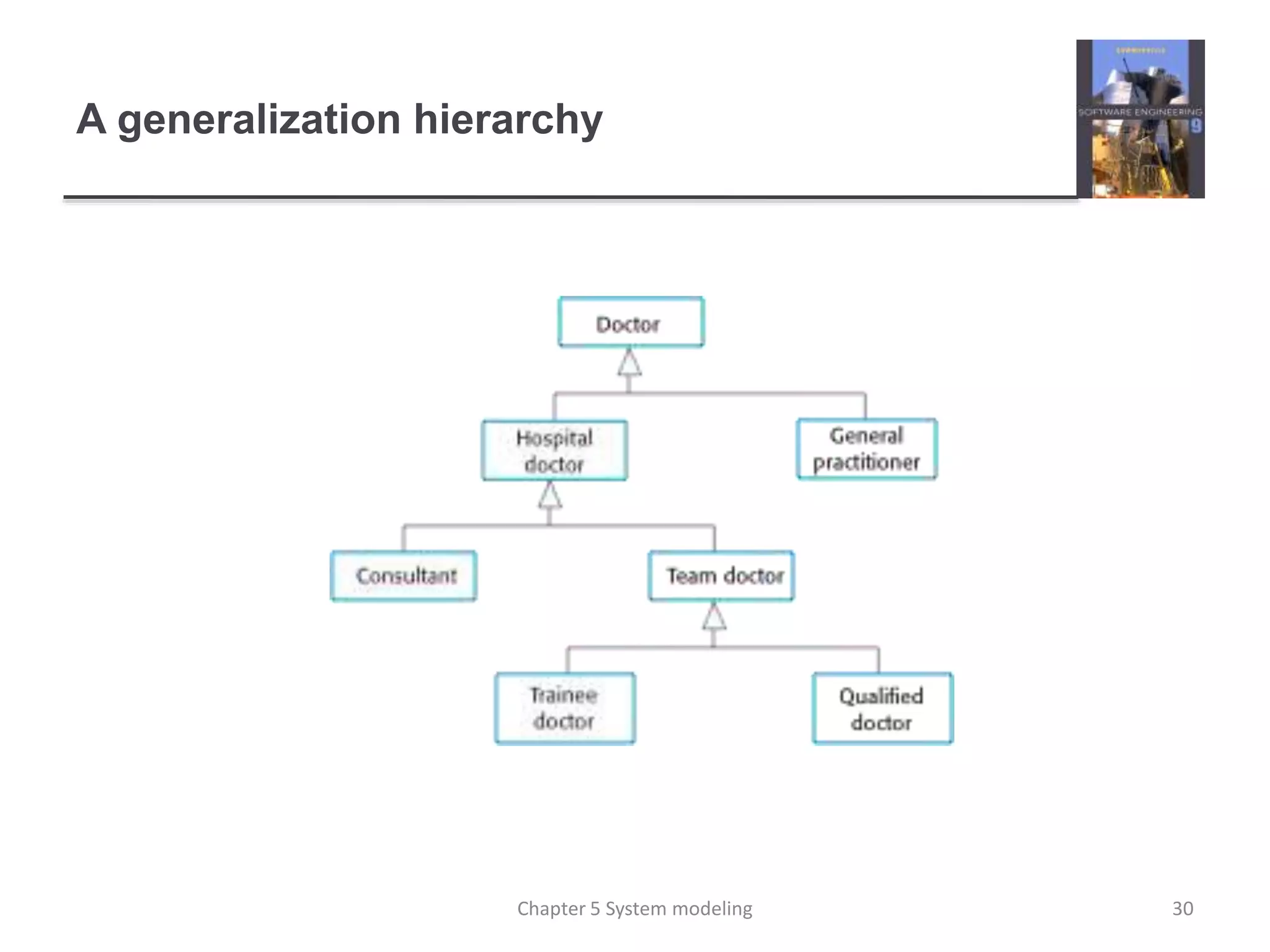 A generalization hierarchy
30Chapter 5 System modeling
 