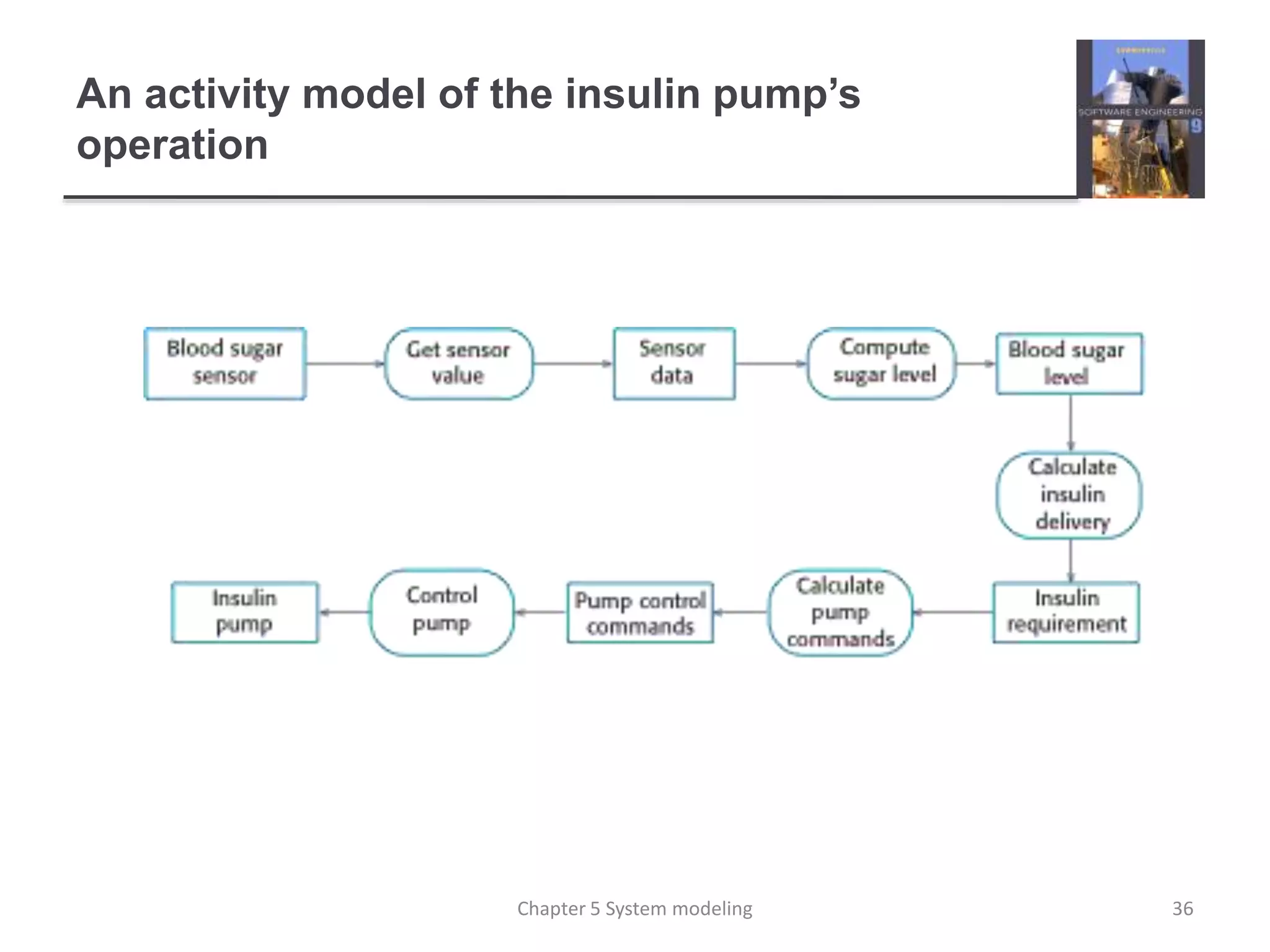 An activity model of the insulin pump’s
operation
36Chapter 5 System modeling
 