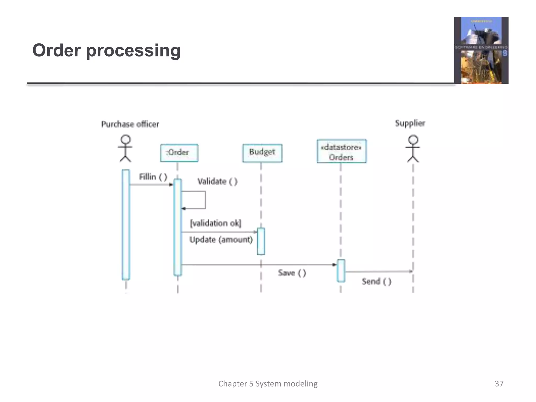 Order processing
37Chapter 5 System modeling
 