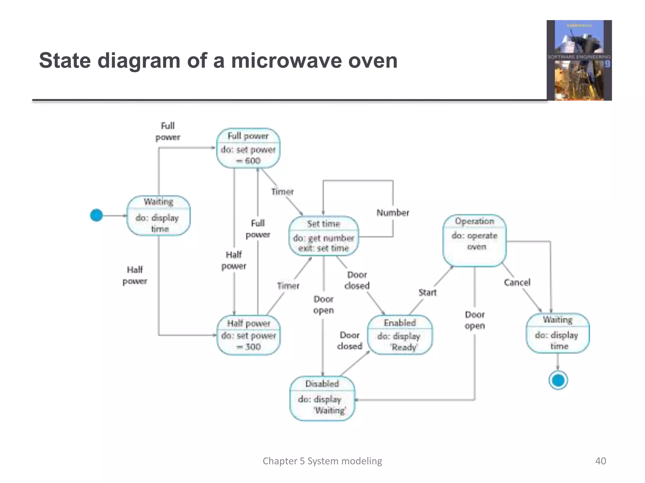 State diagram of a microwave oven
40Chapter 5 System modeling
 