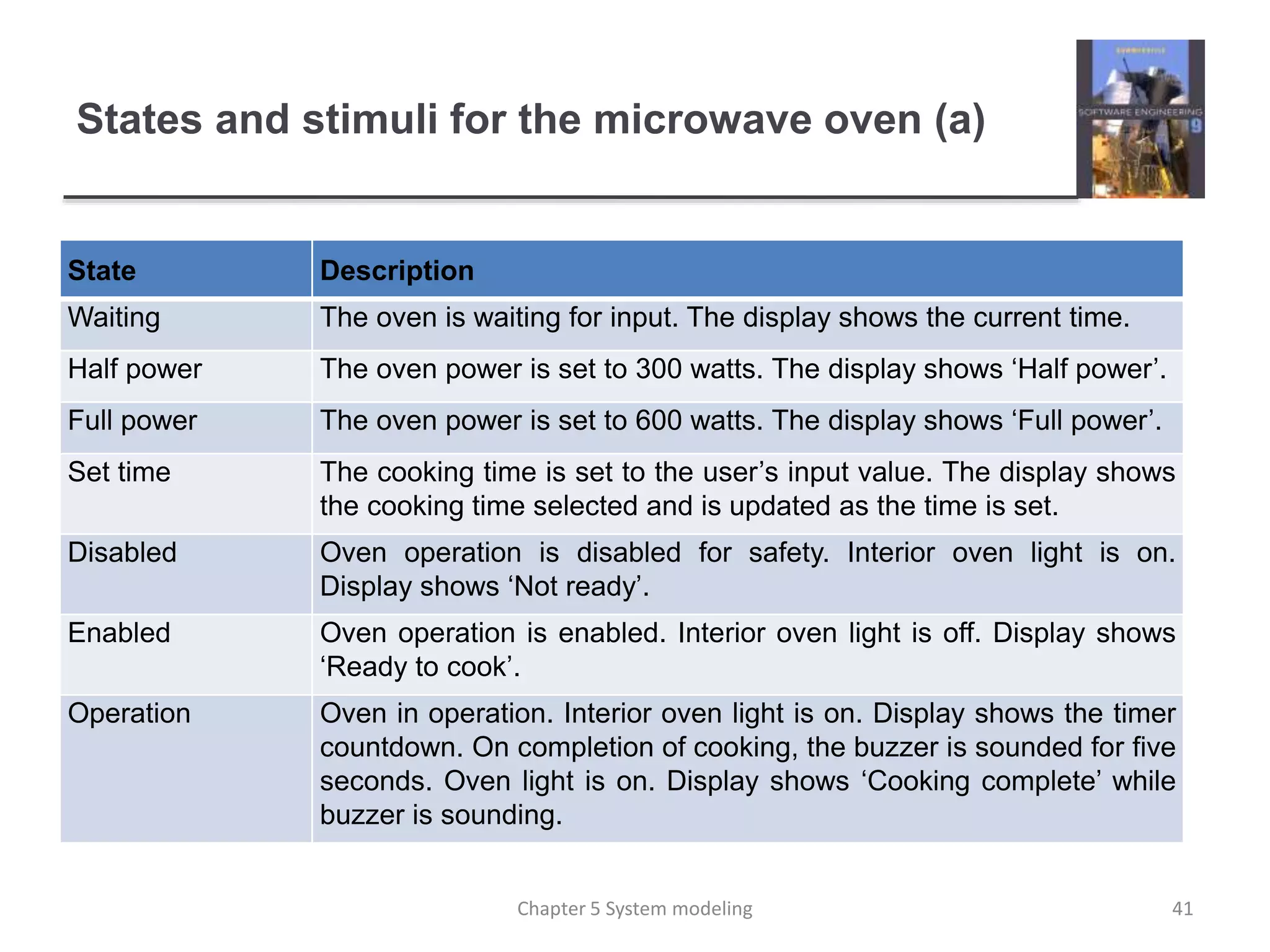 States and stimuli for the microwave oven (a)
State Description
Waiting The oven is waiting for input. The display shows the current time.
Half power The oven power is set to 300 watts. The display shows ‘Half power’.
Full power The oven power is set to 600 watts. The display shows ‘Full power’.
Set time The cooking time is set to the user’s input value. The display shows
the cooking time selected and is updated as the time is set.
Disabled Oven operation is disabled for safety. Interior oven light is on.
Display shows ‘Not ready’.
Enabled Oven operation is enabled. Interior oven light is off. Display shows
‘Ready to cook’.
Operation Oven in operation. Interior oven light is on. Display shows the timer
countdown. On completion of cooking, the buzzer is sounded for five
seconds. Oven light is on. Display shows ‘Cooking complete’ while
buzzer is sounding.
41Chapter 5 System modeling
 
