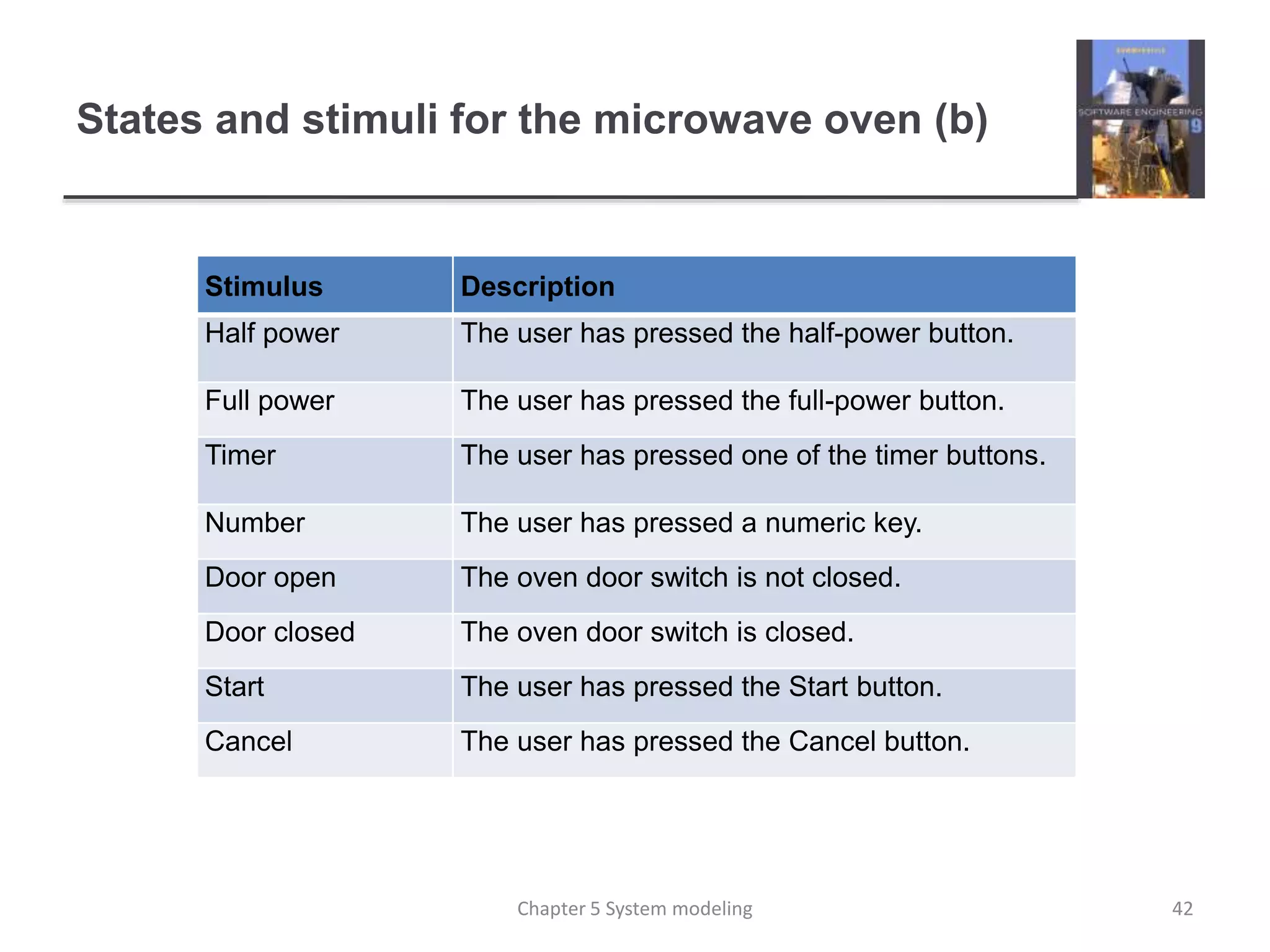 States and stimuli for the microwave oven (b)
Stimulus Description
Half power The user has pressed the half-power button.
Full power The user has pressed the full-power button.
Timer The user has pressed one of the timer buttons.
Number The user has pressed a numeric key.
Door open The oven door switch is not closed.
Door closed The oven door switch is closed.
Start The user has pressed the Start button.
Cancel The user has pressed the Cancel button.
42Chapter 5 System modeling
 