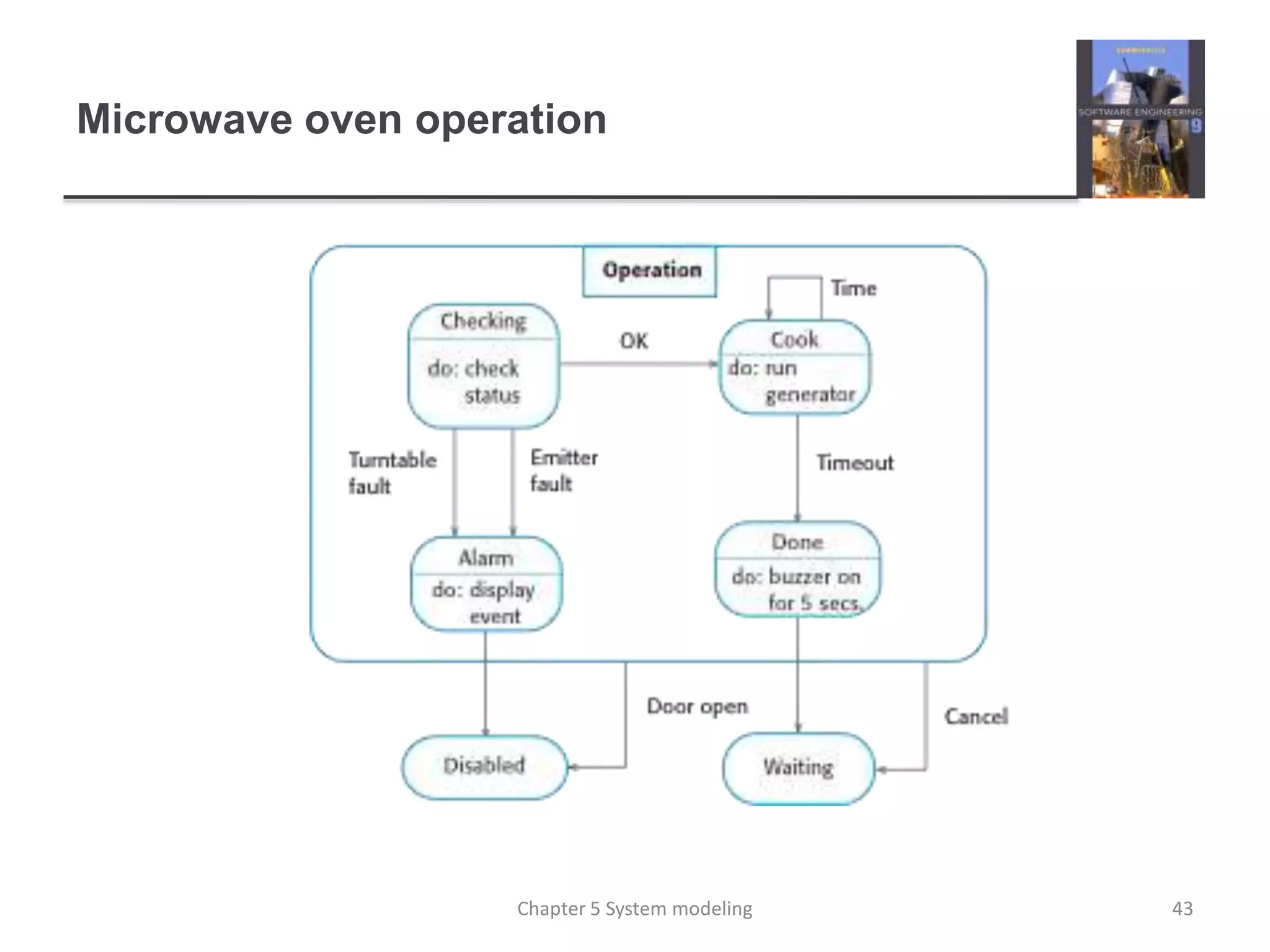 Microwave oven operation
43Chapter 5 System modeling
 